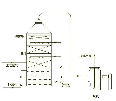 除臭設備